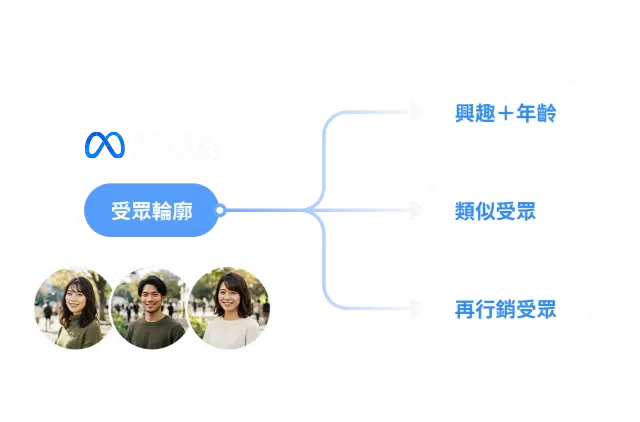 投放數據受眾輪廓與廣告策略示意圖